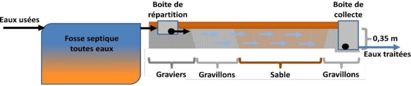 lit-filtrant-a-flux-horizontal